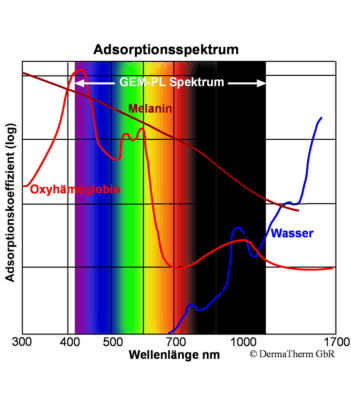 Adsorptionsspektrum